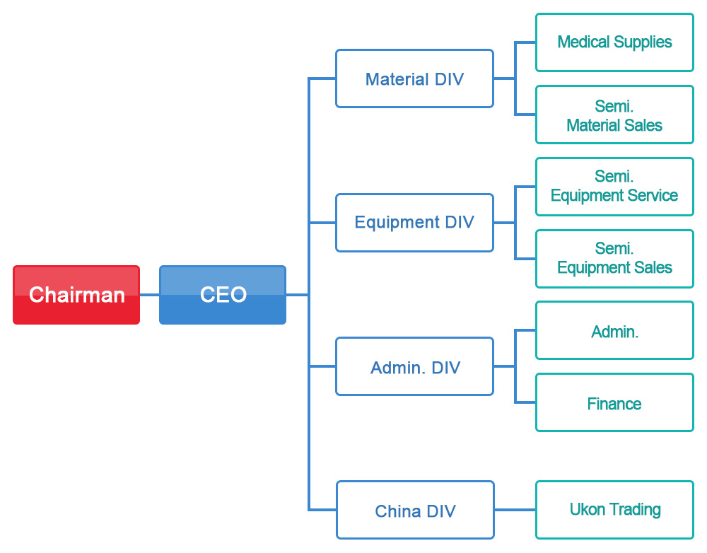 Organization Chart