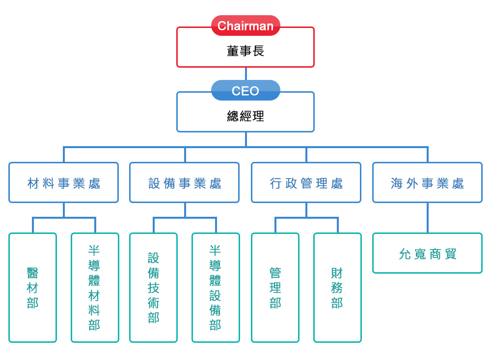 組織架構圖