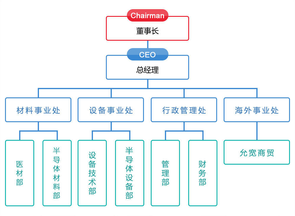 组织架构图